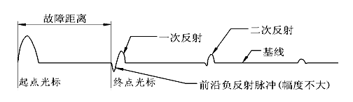 閃絡(luò)法電流取樣測(cè)試波形 閃絡(luò)法電流取樣測(cè)試波形