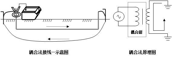 地下綜合管線(xiàn)探測(cè)儀耦合法
