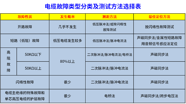 電纜故障類型分類及測(cè)試方法選擇表