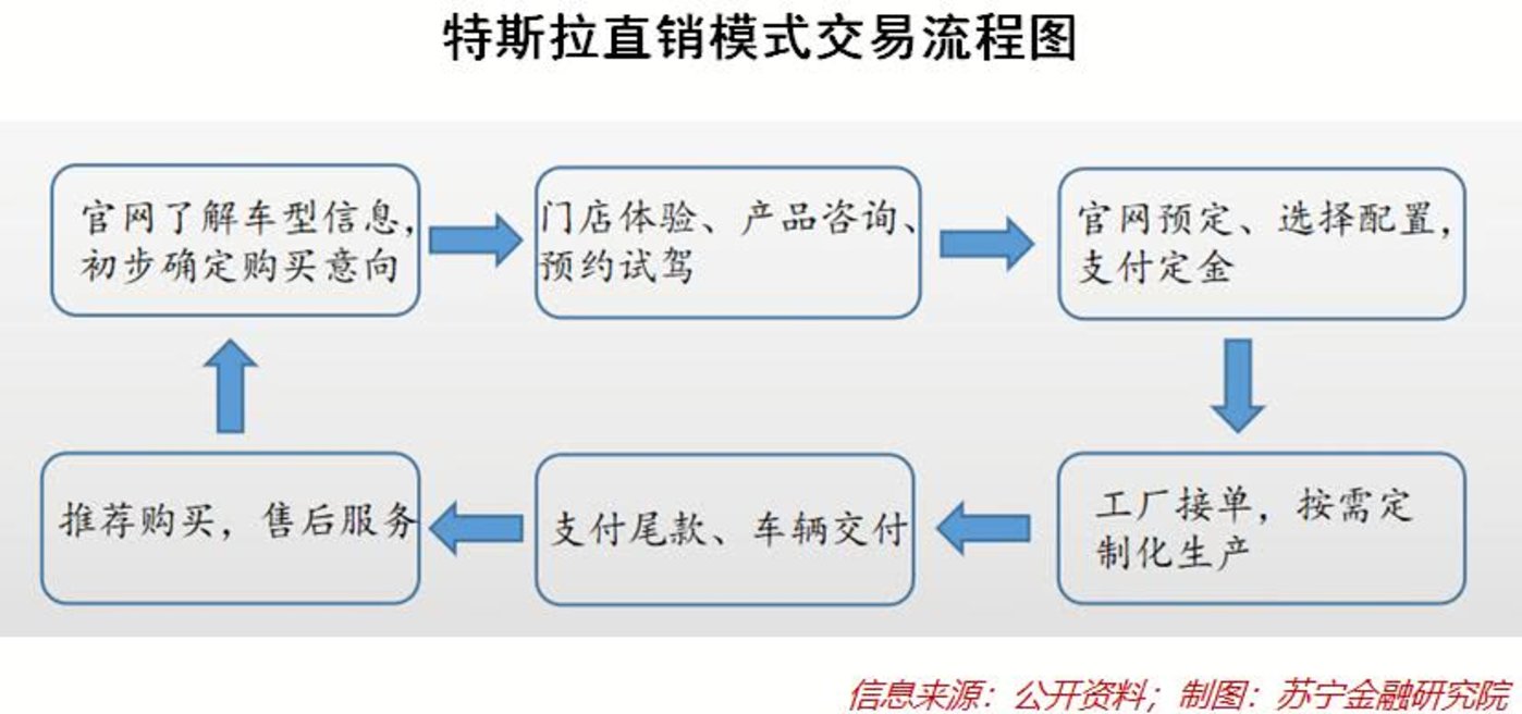 從展廳到中樞 線下門(mén)店在特斯拉直銷(xiāo)模式中的戰(zhàn)略轉(zhuǎn)型